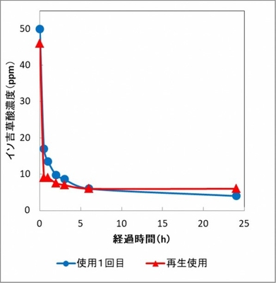 イソ吉草酸吸着グラフ