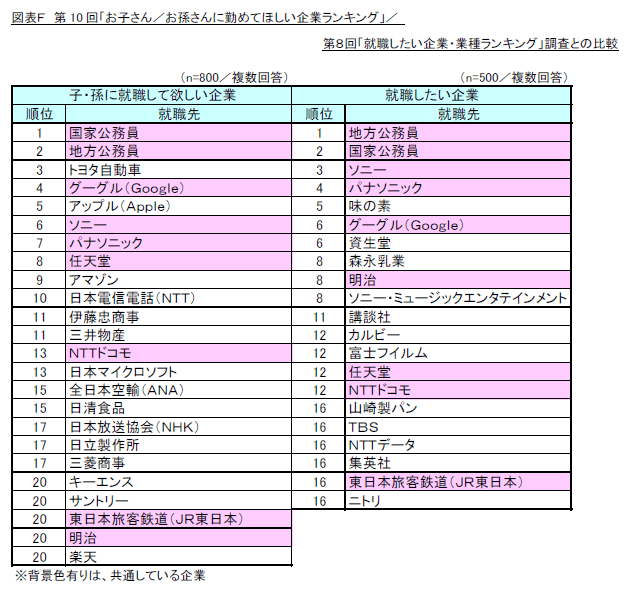 図F_第10回「お子さん/お孫さんに勤めてほしい企業ランキング」/第8回「就職したい企業・業種ランキング」との比較