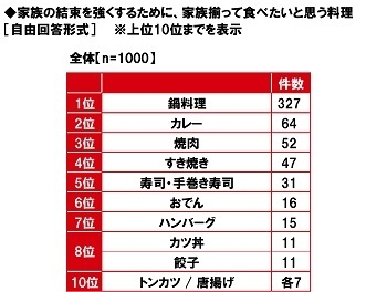 家族の結束を強くするために、家族揃って食べたいと思う料理