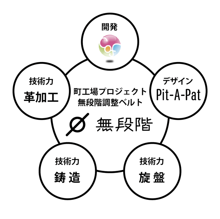 町工場3社の匠の技で作るこだわりベルト
