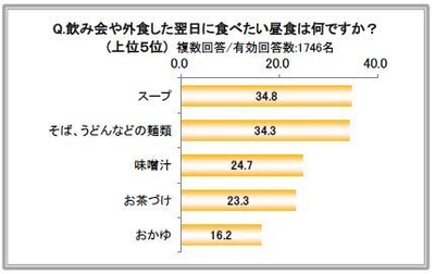 飲み会や外食した翌日に食べたい昼食は何ですか?
