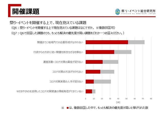 開催課題