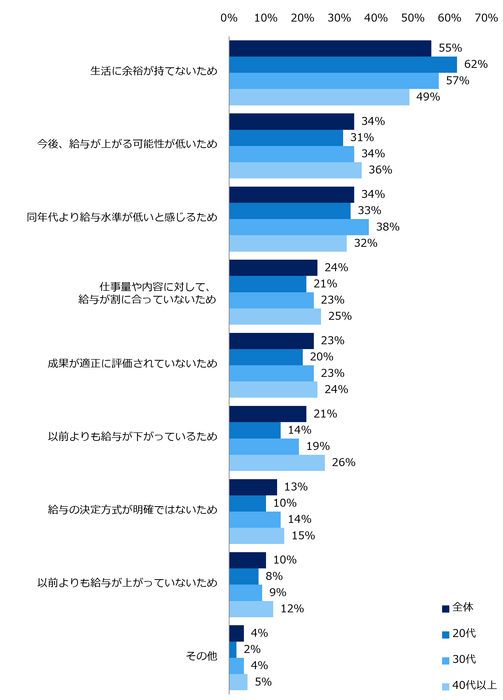 【図8】現在の給与に「あまり満足していない」「全く満足していない」と回答した方に伺います。その理由は何ですか？（複数回答可）