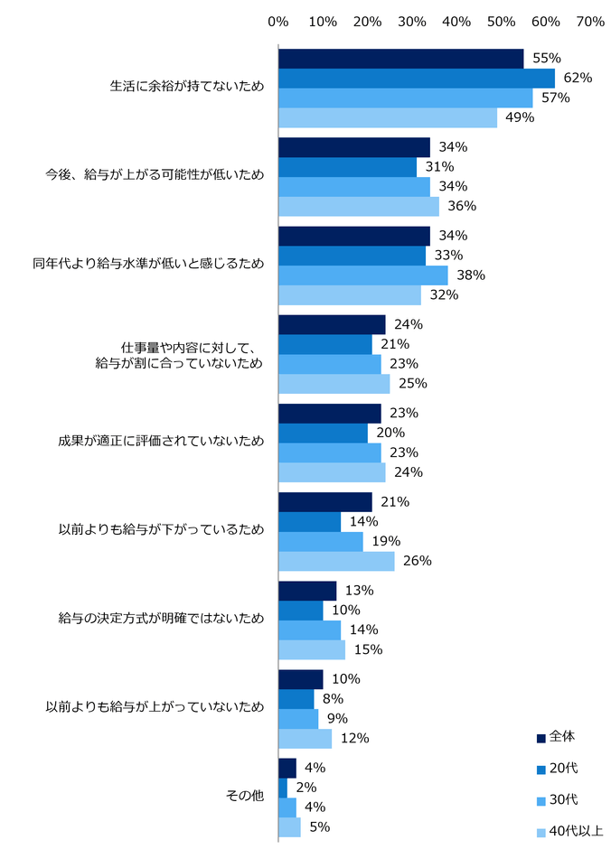 【図8】現在の給与に「あまり満足していない」「全く満足していない」と回答した方に伺います。その理由は何ですか?(複数回答可)