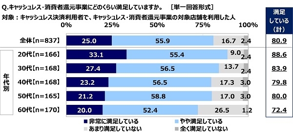 キャッシュレス・消費者還元事業にどのくらい満足していますか