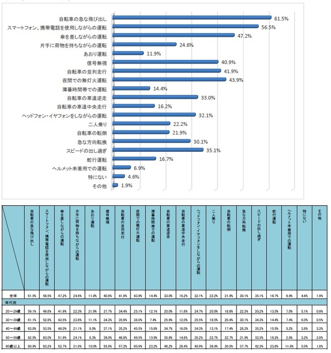 Q5 自転車の運転で「危ない」と感じたことは何ですか?
