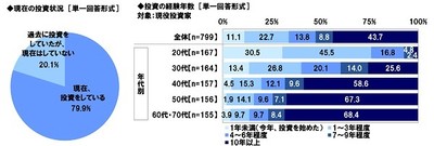 現在の投資状況/現役投資家の経験年数