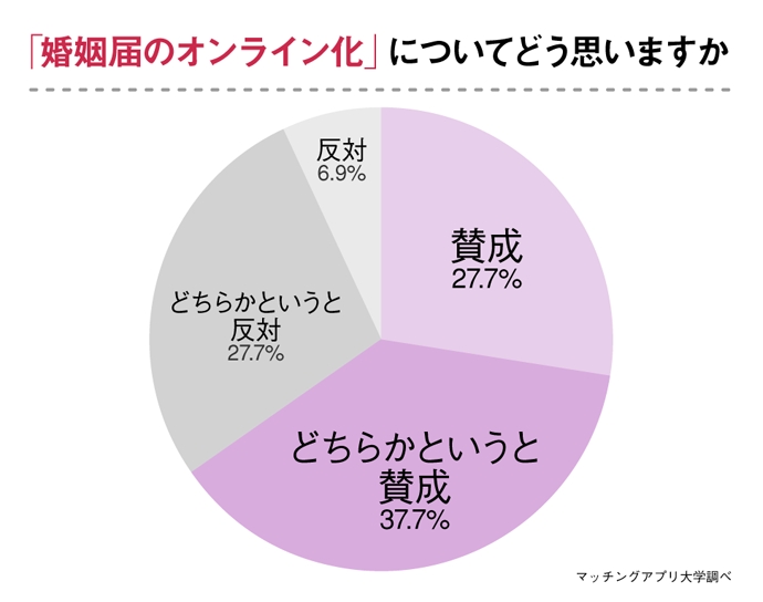 婚姻届のデジタル化 は６５ が賛成 結婚 婚活のオンライン化に関する独身男女の意識調査 Newscast