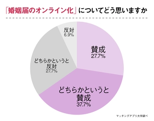 “婚姻届のデジタル化”は６５％が賛成！結婚・婚活のオンライン化に関する独身男女の意識調査