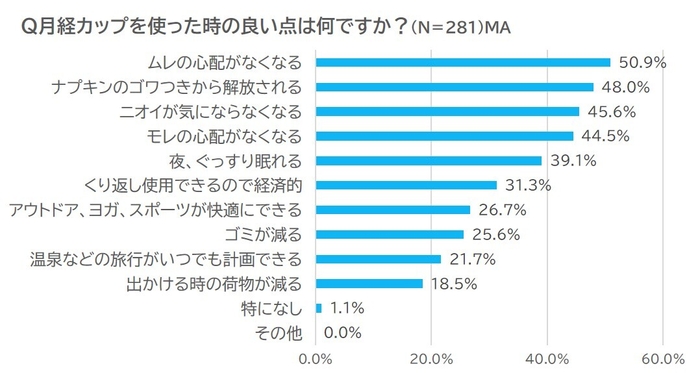 月経カップ使用時の良い点は?
