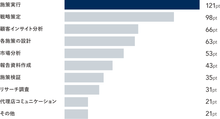 ※1位・2位・3位まで回答いただき、1位=3pt、2位=2pt、3位=1ptとして計上しています。