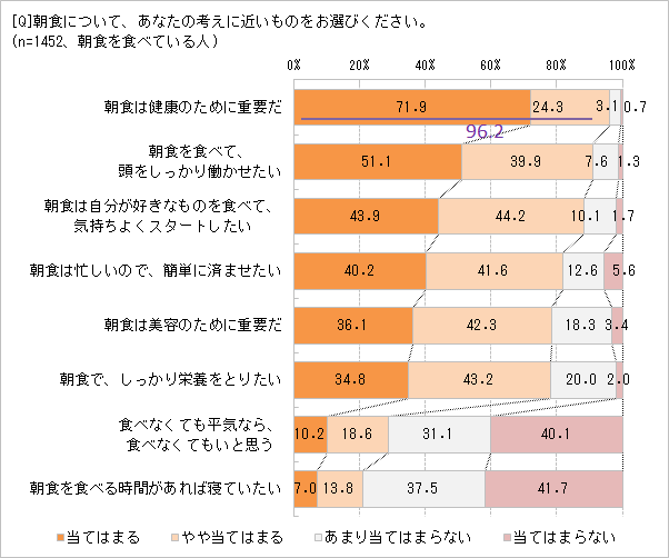 あなたの考えに近い朝食は