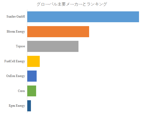 図.   世界の固体酸化物電解セル（SOEC)市場におけるトップ7企業のランキングと市場シェア（2024年の調査データに基づく；最新のデータは、当社の最新調査データに基づいている）
