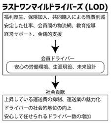 物流業界を救う「輸送事業プロデュースシステム」 「ラストワンマイルドライバーズ」設立