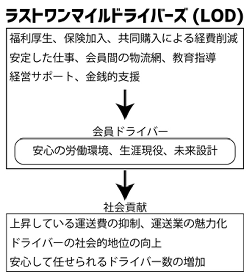 LOD概要