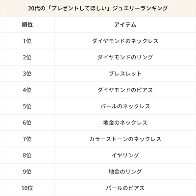 20代の「プレゼントしてほしい」ジュエリーランキング