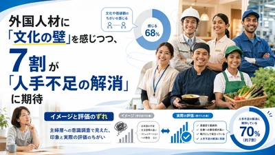 「外国人材との共生に関する意識調査」を実施　 文化・言葉の壁を感じる一方、7割が「人手不足の解消」に期待