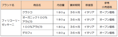 ブランド名・商品名・内容量・賞味期間・価格