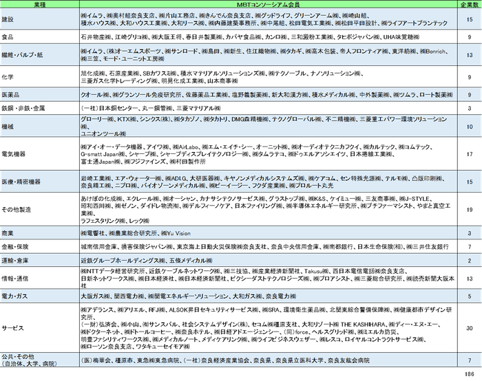 会員一覧：あらゆる産業から186社が参加(2023年7月13日現在)