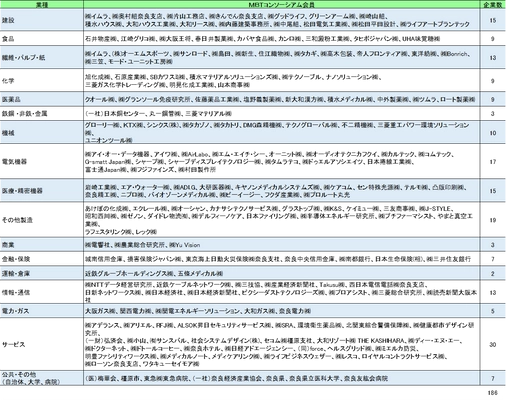 医学を基礎として、あらゆる産業に貢献する MBTコンソーシアムがキャッチフレーズを7月に制定　 ～産業界に活動連携を呼びかけ社会貢献を推進～