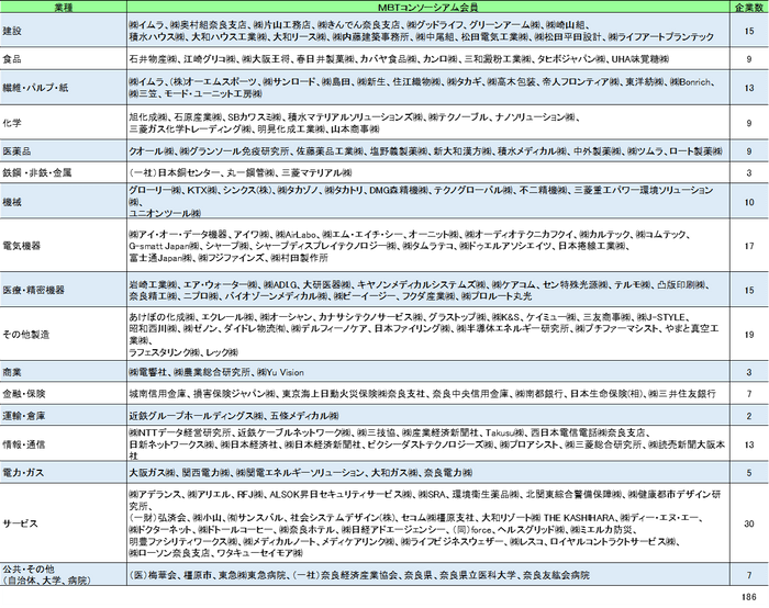 会員一覧：あらゆる産業から186社が参加(2023年7月13日現在)