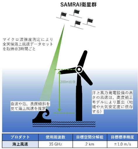 SAMRAI観測データの 洋上風力発電事業への利用イメージ(提供:JAXA)