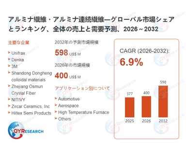 アルミナ繊維・アルミナ連続繊維日本市場分析レポート：市場規模、成長率、主要企業の動向2026-2032
