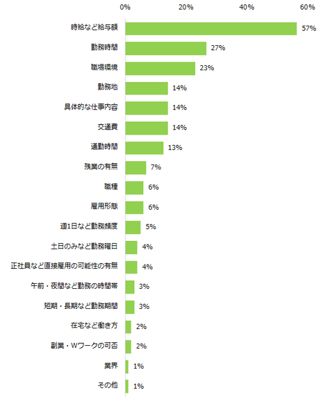 現在のアルバイト・パートの仕事に「満足していない」と回答した方へ伺います。満足度が高くない要因として当てはまるものをすべてお選びください。（複数回答可）