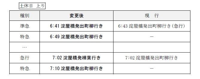 8.平日朝の特急・快速急行、土休日朝の特急を増発(土休日上り)