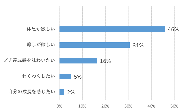 自分の時間はどう過ごす?