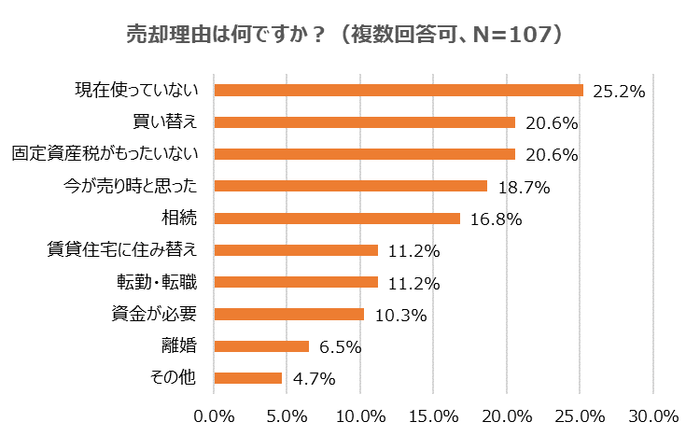 売却理由は？