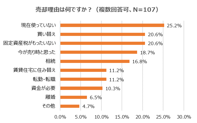 売却理由は？