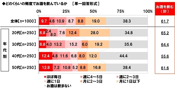 どのくらいの頻度でお酒を飲んでいるか