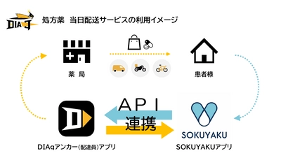 シェアリングエコノミー配送アプリ「DIAq」、 処方薬配送サービス「SOKUYAKU」と連携し2021年4月1日より、 東京23区内・横浜市内にて処方薬の当日配送をスタート