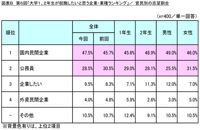 図表B_官民別の志望割合