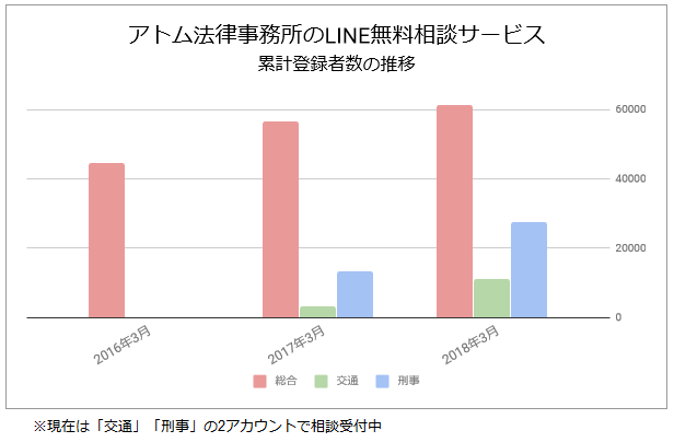 LINE登録者数の推移