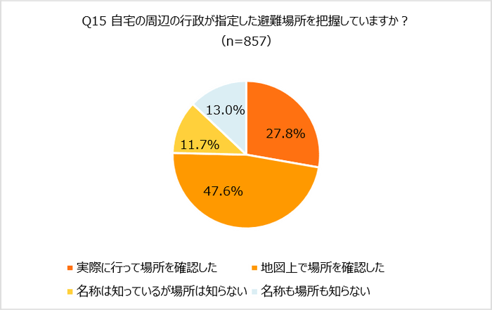 Q15 自宅の周辺の行政が指定した避難場所を把握していますか?
