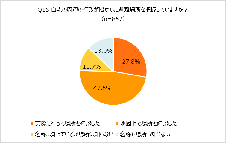 Q15 自宅の周辺の行政が指定した避難場所を把握していますか?