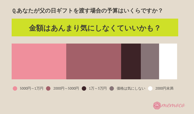 Q.あなたが父の日ギフトを渡す場合の予算はいくらですか?