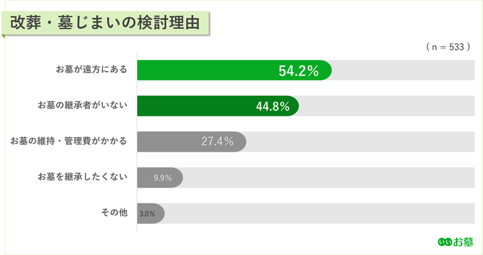 (※2)出典:【第3回】改葬・墓じまいに関する実態調査(株式会社鎌倉新書「いいお墓」)https://guide.e-ohaka.com/research/survey_hakajimai_2024/