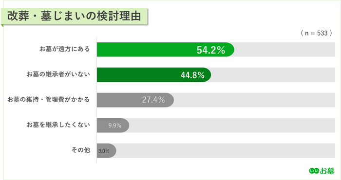 （※2）出典：【第3回】改葬・墓じまいに関する実態調査（株式会社鎌倉新書「いいお墓」）https://guide.e-ohaka.com/research/survey_hakajimai_2024/