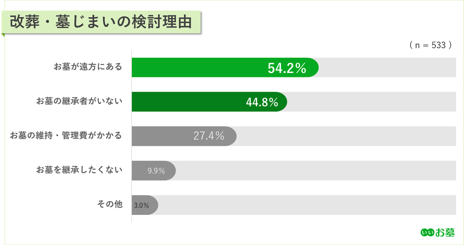(※2)出典:【第3回】改葬・墓じまいに関する実態調査(株式会社鎌倉新書「いいお墓」)https://guide.e-ohaka.com/research/survey_hakajimai_2024/