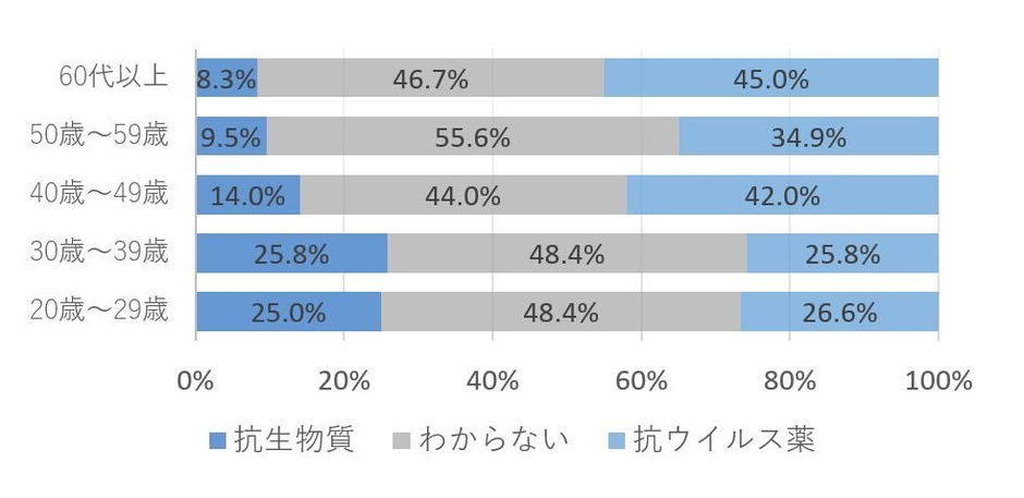 Q3、インフルエンザに効果があるというイメージをお持ちの薬はどちらですか？(年齢)