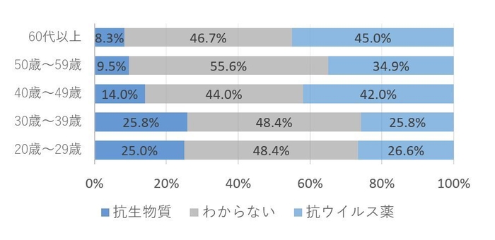 Q3、インフルエンザに効果があるというイメージをお持ちの薬はどちらですか？(年齢)