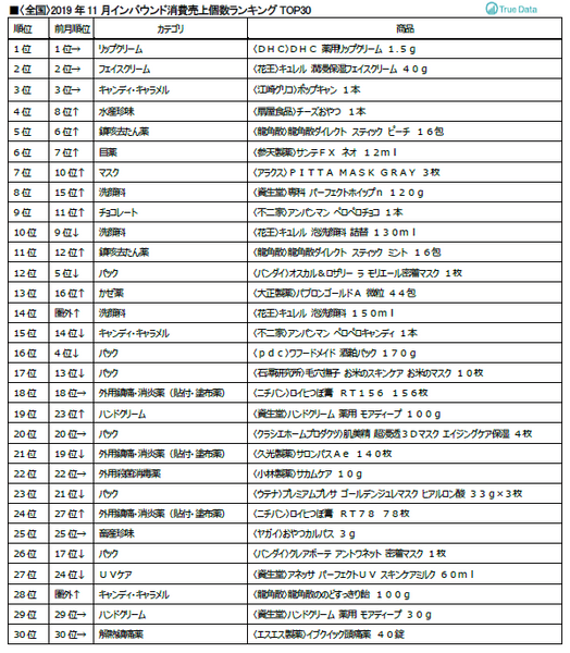 ＜全国＞2019年11月インバウンド消費売上個数ランキングTOP30