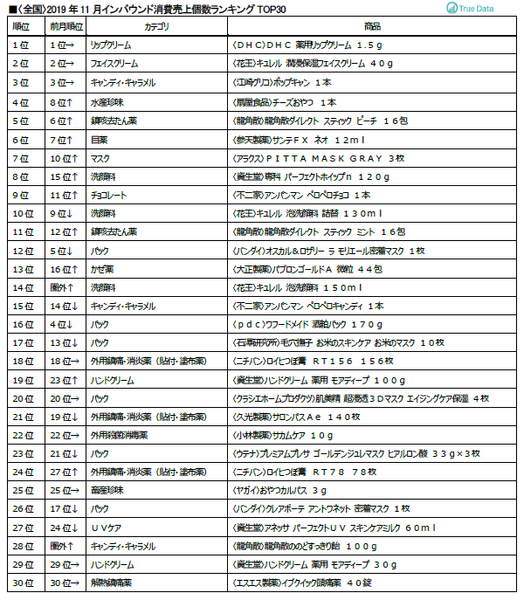 <全国>2019年11月インバウンド消費売上個数ランキングTOP30