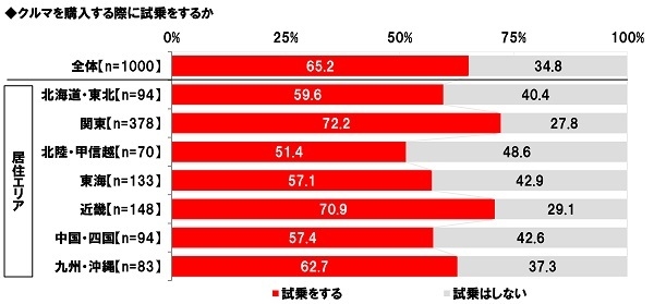 クルマを購入する際に試乗をするか