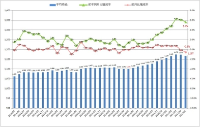 5月度製造業平均時給は1,167円 2015年7月以降から1,100円以上を維持。