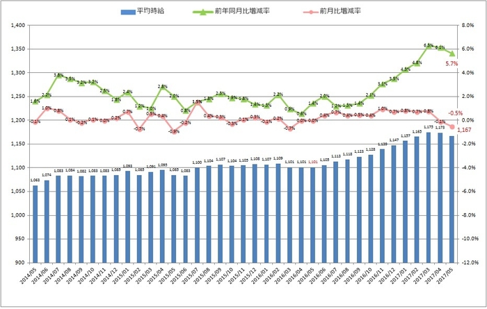 全国平均時給・増減率の推移_1705月