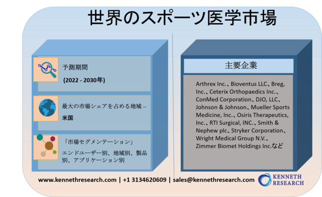 世界のスポーツ医学市場―製品別（修理、回復、監視、付属品）、用途別（膝、肩、腰）、エンドユーザー別、地域別の2020-2030年：トレンド予測と成長機会